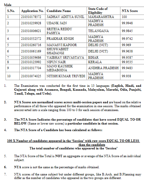 NTA Declares JEE(Main)-2021(February Session)NTA Scores For Paper 2A (B ...