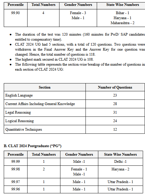 CLAT 2024 UG And PG RESULTS Declared Check Direct Link And Step To ...