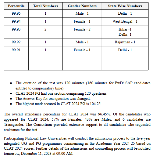 CLAT 2024 UG and PG RESULTS declared check direct link and step to