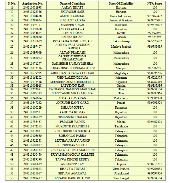 JEE Main 2024 Session 1 Scores Released For BE & B.Tech Exam Check ...